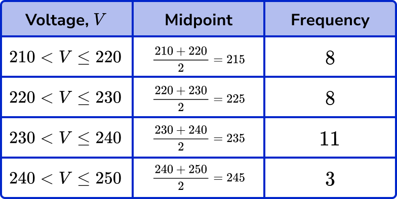frequency polygons example 4 step 1