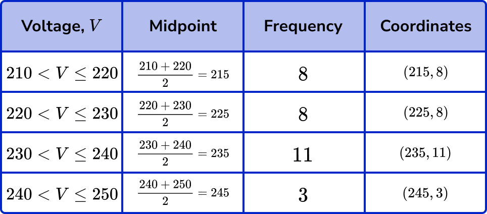 frequency polygons example 4 step 2 image 1
