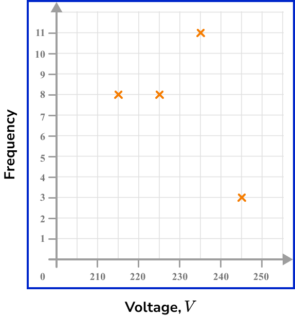 frequency polygons example 4 step 2 image 2