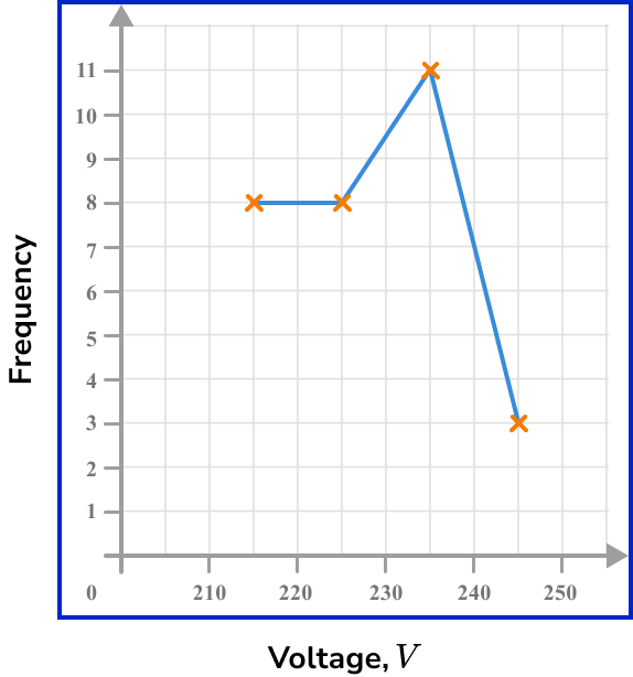 frequency polygons example 4 step 3