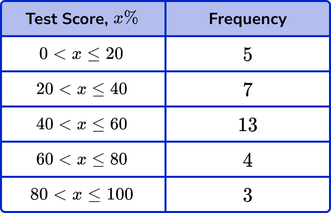 frequency polygons example 5 image 1