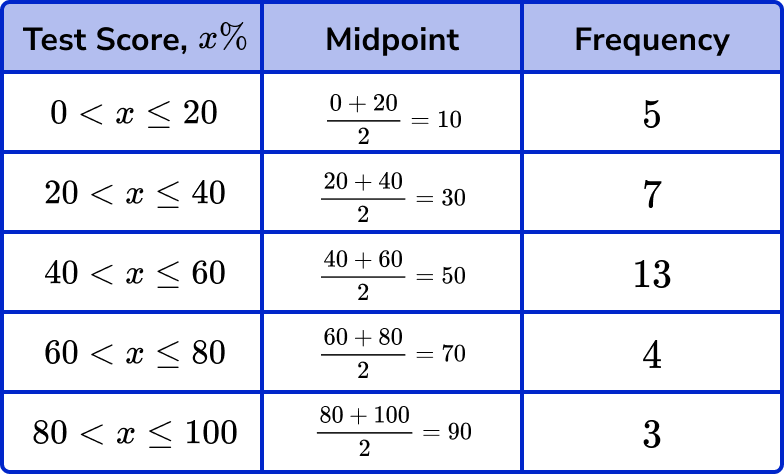 frequency polygons example 5 step 1