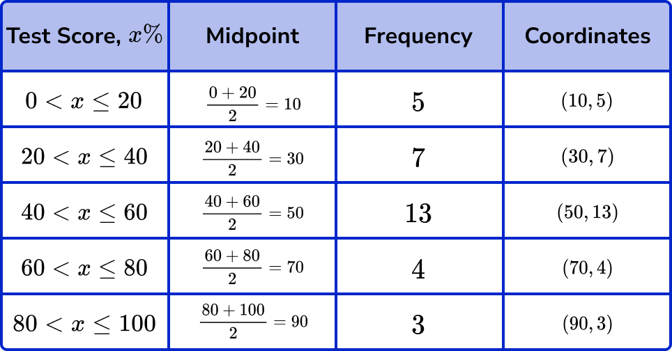 frequency polygons example 5 step 2