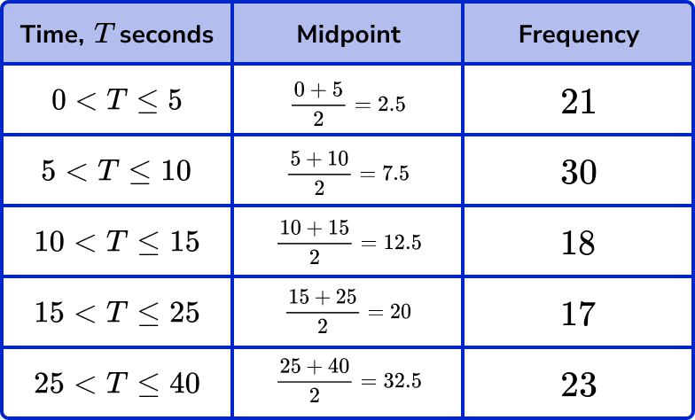 frequency polygons example 6 step 1