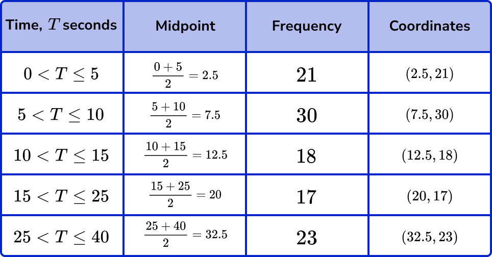 frequency polygons example 6 step 2 image 1