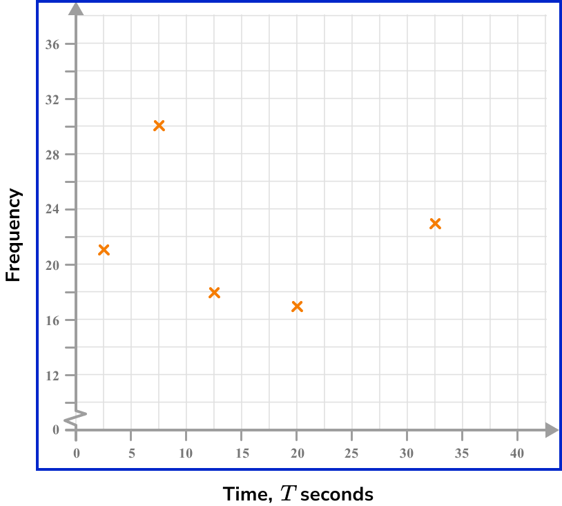 frequency polygons example 6 step 2 image 2