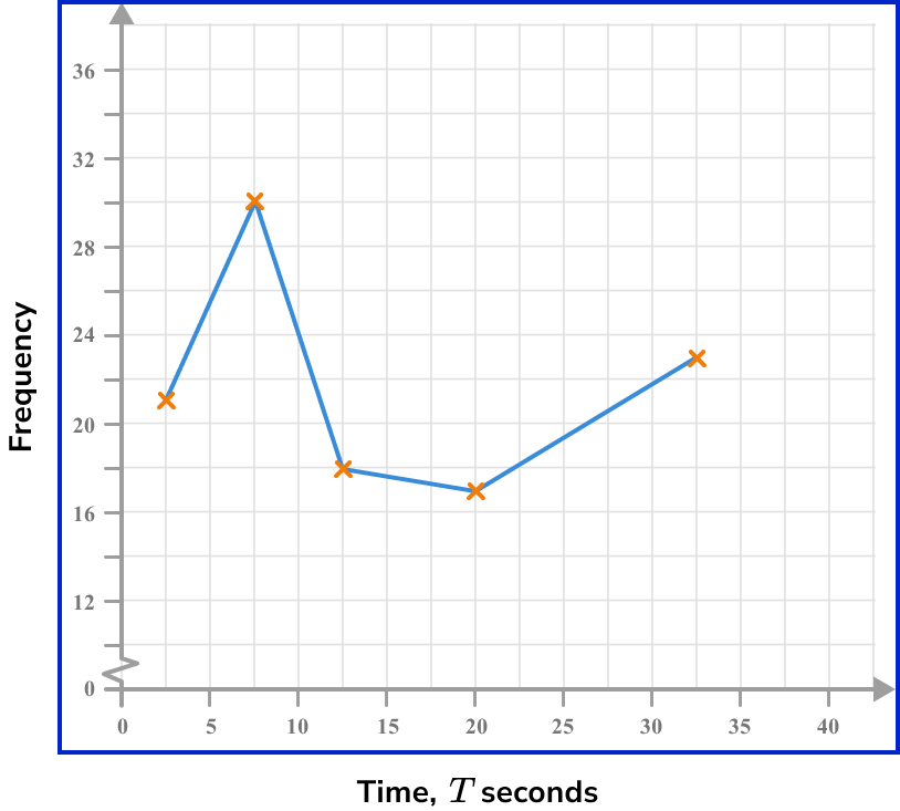 frequency polygons example 6 step 3