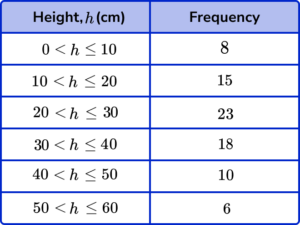 frequency polygons GCSE question 3