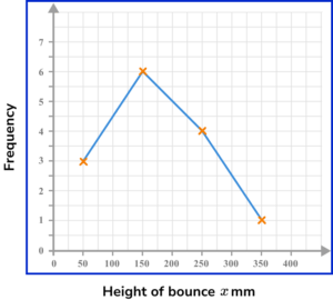 frequency polygons practice question 1 image 3