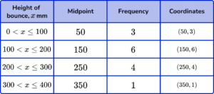 frequency polygons practice questions 1 explanation image