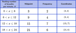 frequency polygons practice questions 2 explanation image