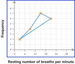 frequency polygons practice questions 2 image 3