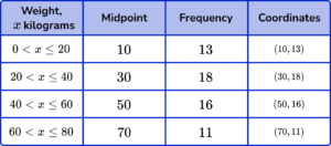 frequency polygons practice questions 3 explanation image