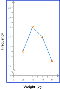 frequency polygons practice questions 3 image 3