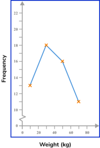 frequency polygons practice questions 3 image 4