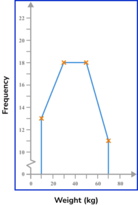 frequency polygons practice questions 3 image 5
