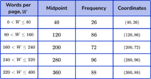 frequency polygons practice questions 4 explanation image 1