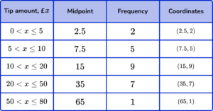 frequency polygons practice questions 6 explanation image
