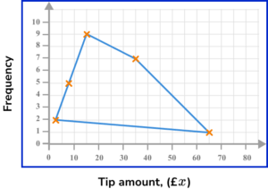 frequency polygons practice questions 6 image 5