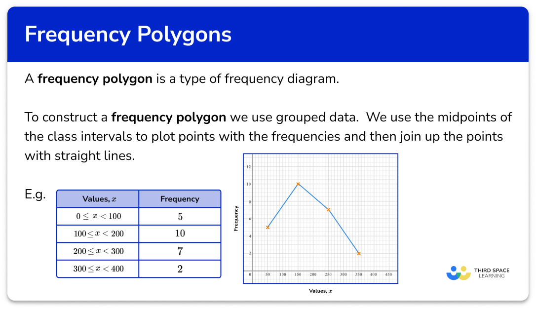 What is a frequency polygon?