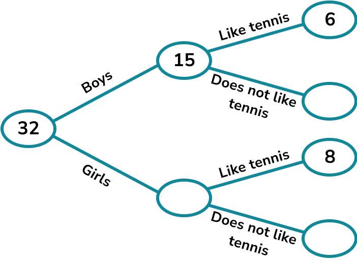 Frequency trees example 1 image 1