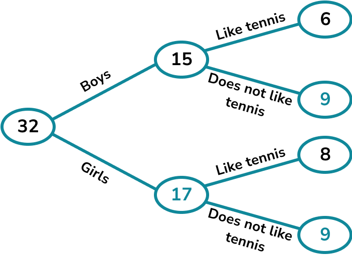 Frequency trees example 1 image 2