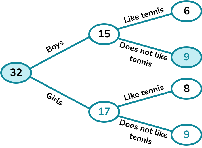 Frequency trees example 1 image 4