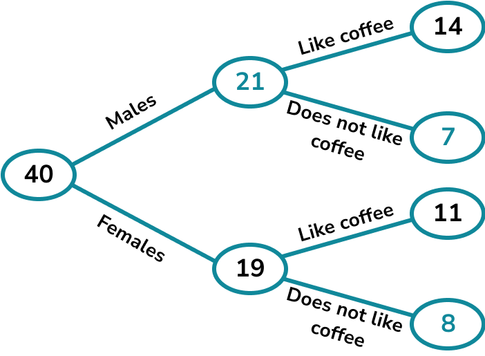 Frequency trees example 2 image 2