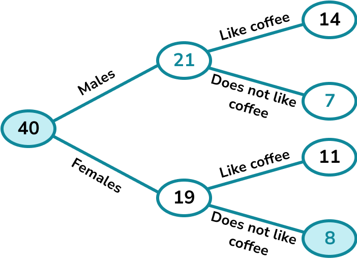 Frequency trees example 2 image 3