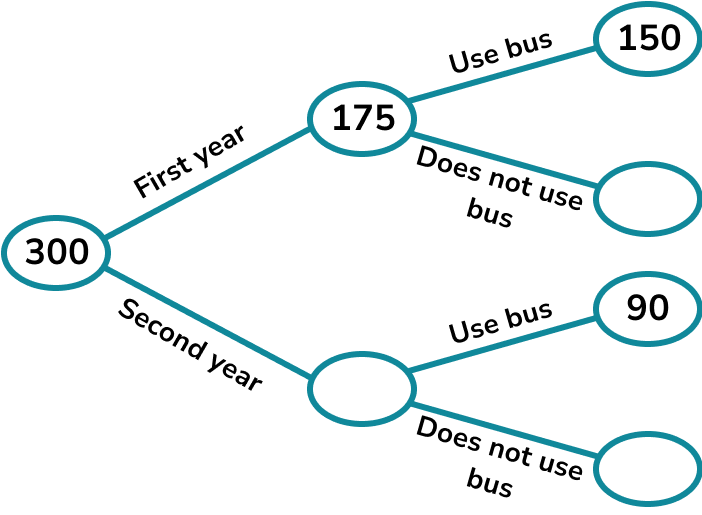 Frequency trees example 3 image 1