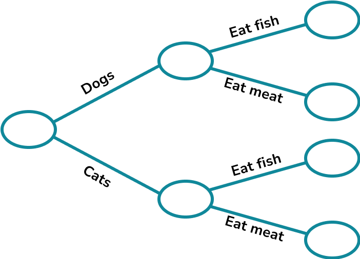 Frequency trees example 5 image 1