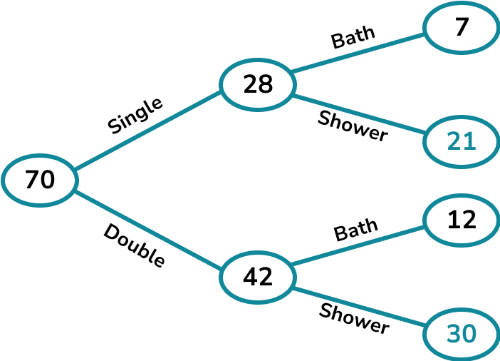 Frequency trees example 6 image 3