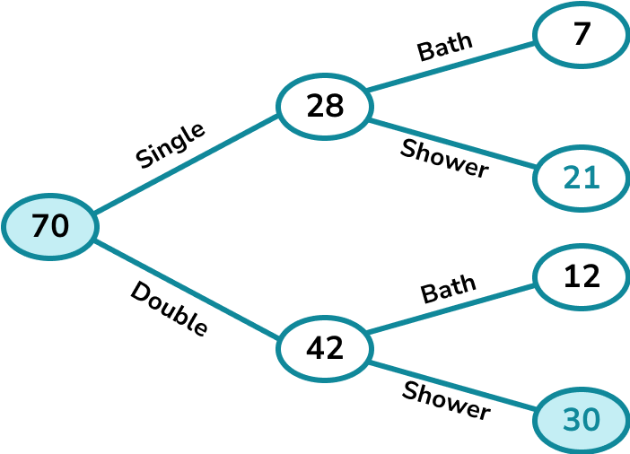 Frequency trees example 6 image 4