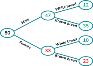 Frequency trees gcse question 2 answer