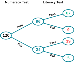 Frequency trees gcse question 3 answer