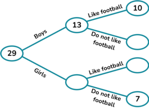 Frequency trees practice question 1