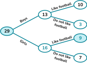 Frequency trees practice question 1 explanation
