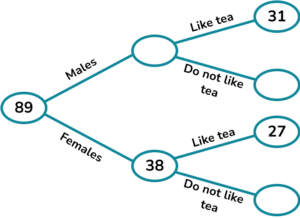 Frequency trees practice question 2