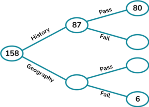 Frequency trees practice question 3