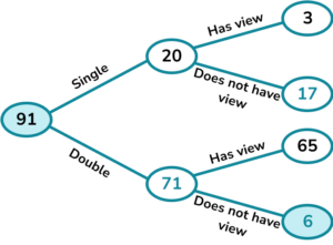 Frequency trees practice question 5 explanation