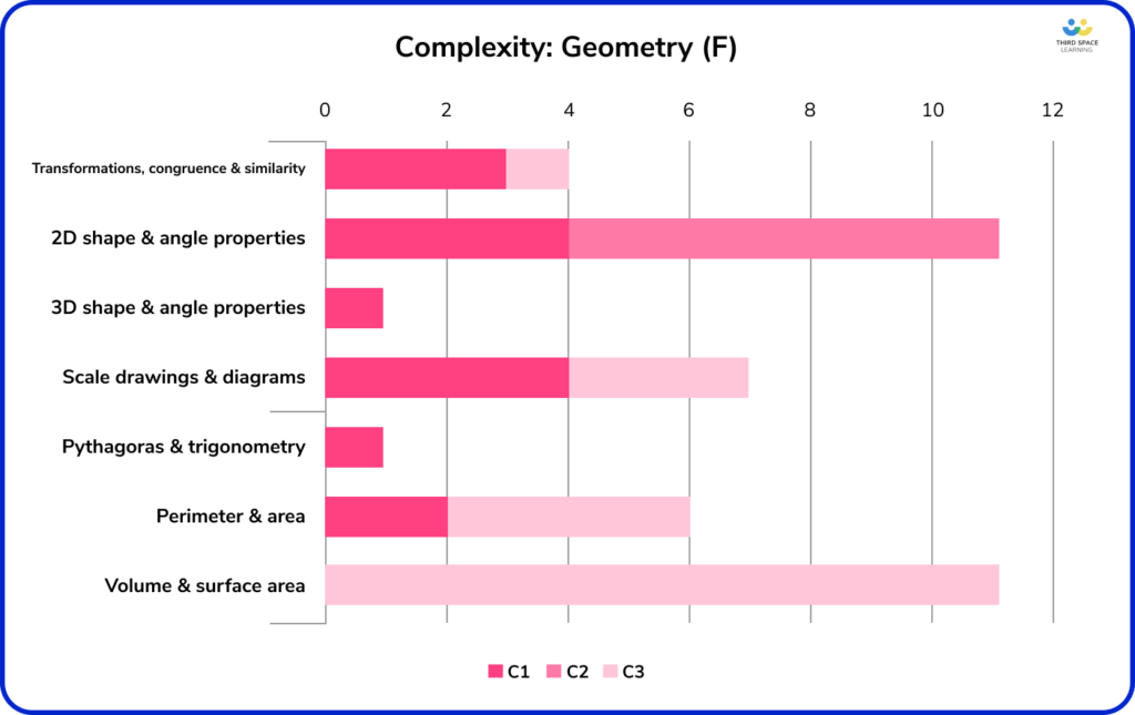 Complexity of Foundation June 2023: Geometry