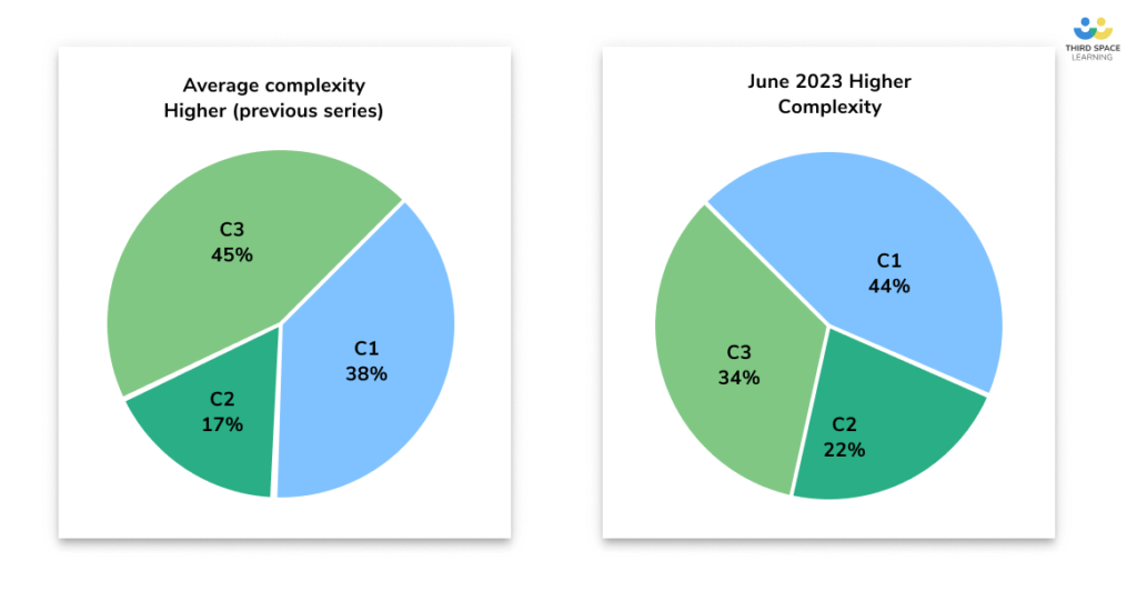 June 2023 Higher Complexity