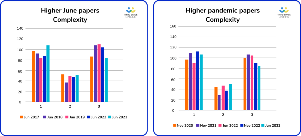 Complexity of maths papers