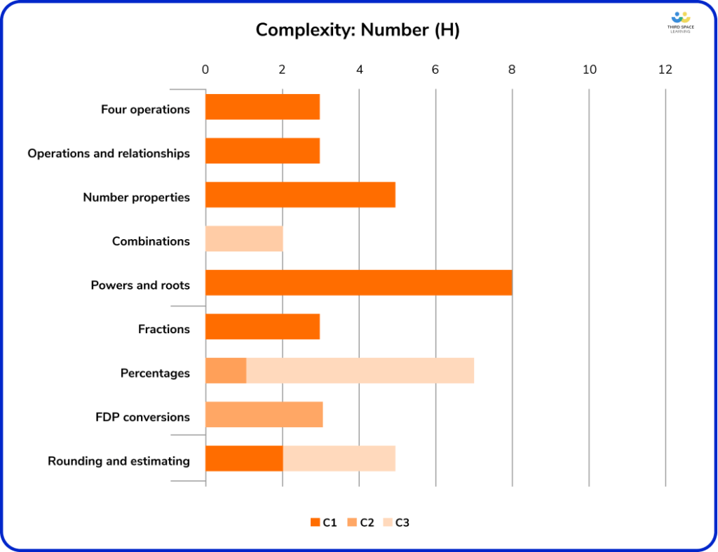 Complexity of Number strand June 2023