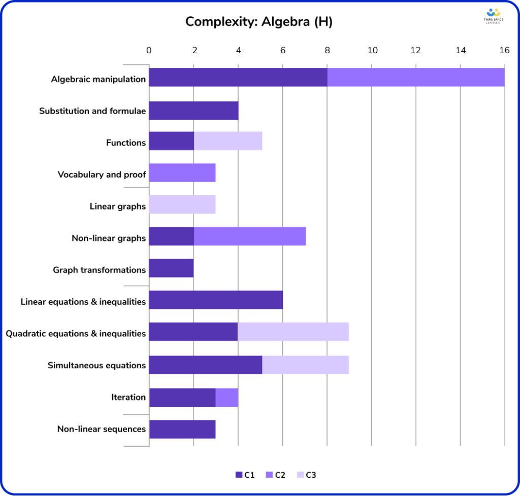 Complexity of Algebra strand June 2023