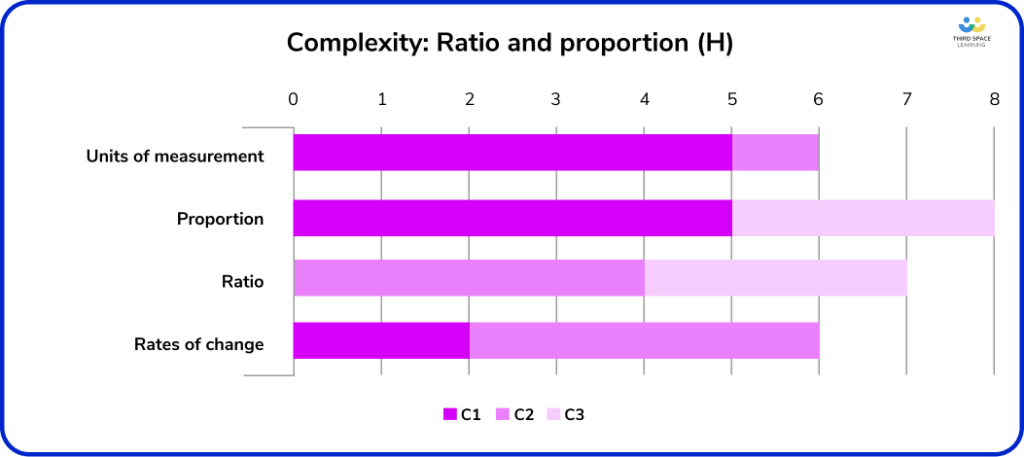 Complexity of Ratio and Proportion strand June 2023