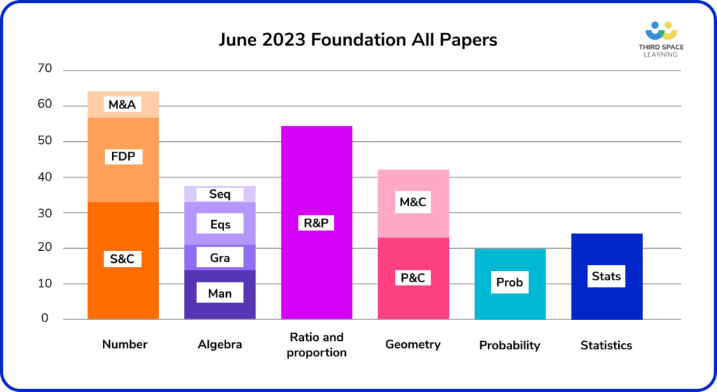 June 2023 Foundation Maths Paper topic distribution