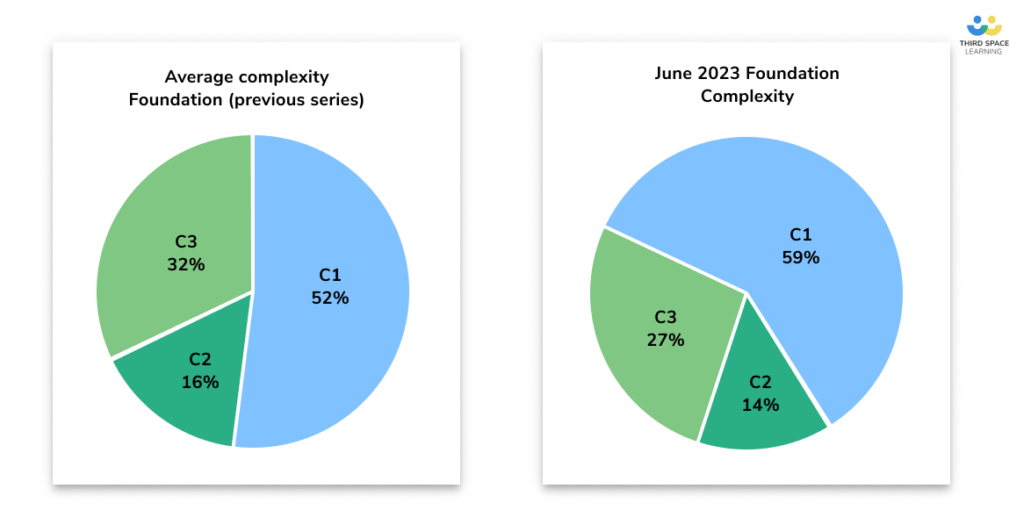 June 2023 Foundation Maths Paper complexity