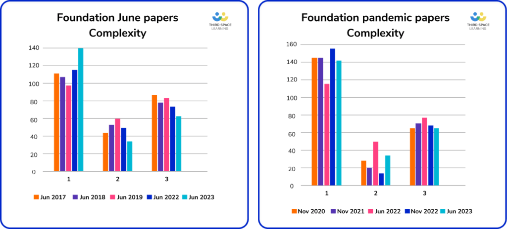 Complexity of Maths Papers