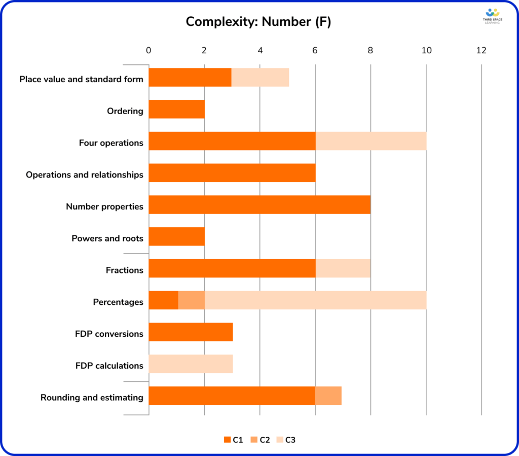 Complexity of Foundation June 2023: Number
